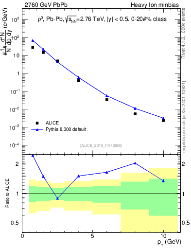 Plot of hi.rho0.pt in 2760 GeV PbPb collisions