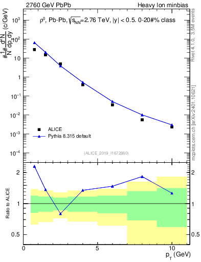 Plot of hi.rho0.pt in 2760 GeV PbPb collisions