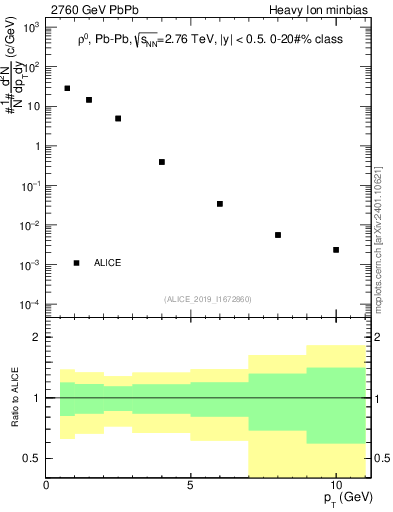 Plot of hi.rho0.pt in 2760 GeV PbPb collisions