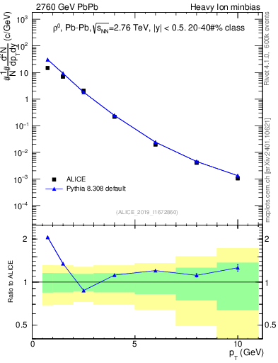 Plot of hi.rho0.pt in 2760 GeV PbPb collisions