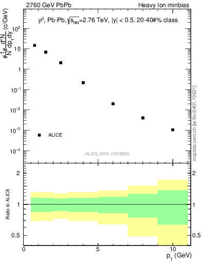 Plot of hi.rho0.pt in 2760 GeV PbPb collisions