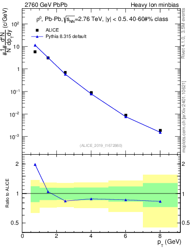 Plot of hi.rho0.pt in 2760 GeV PbPb collisions