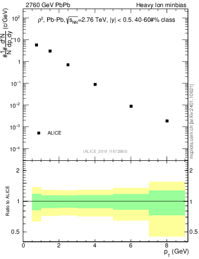 Plot of hi.rho0.pt in 2760 GeV PbPb collisions