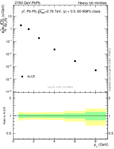 Plot of hi.rho0.pt in 2760 GeV PbPb collisions