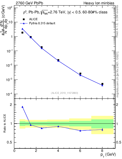 Plot of hi.rho0.pt in 2760 GeV PbPb collisions