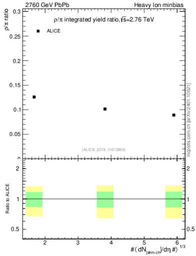 Plot of hi.rho0_pi in 2760 GeV PbPb collisions