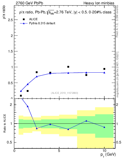 Plot of hi.rho0_pi.pt in 2760 GeV PbPb collisions