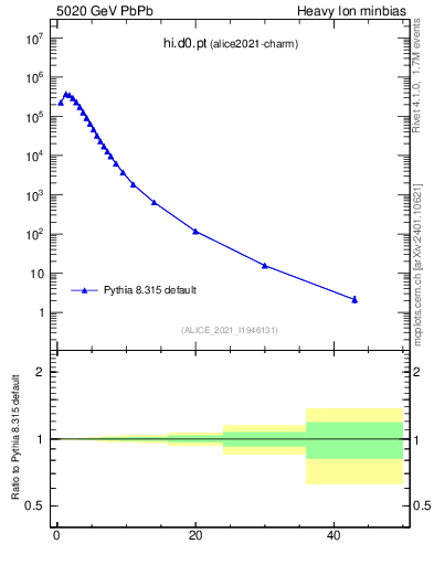 Plot of hi.d0.pt in 5020 GeV PbPb collisions