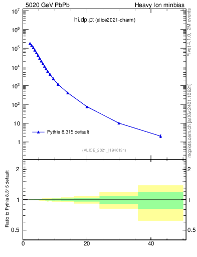Plot of hi.dp.pt in 5020 GeV PbPb collisions