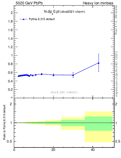 Plot of hi.dp_d0.pt in 5020 GeV PbPb collisions