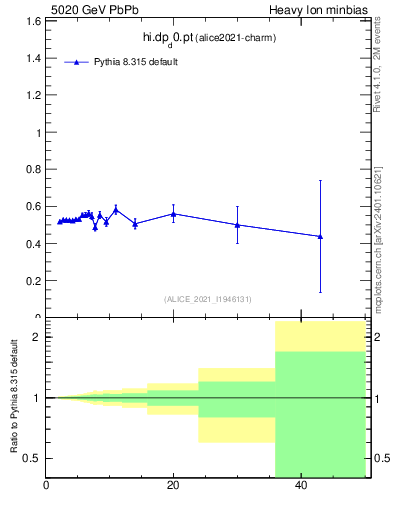 Plot of hi.dp_d0.pt in 5020 GeV PbPb collisions