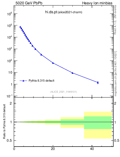 Plot of hi.ds.pt in 5020 GeV PbPb collisions