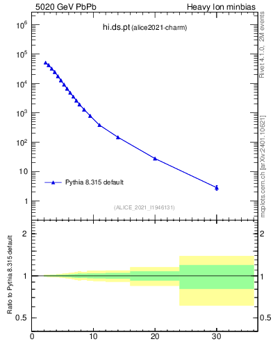 Plot of hi.ds.pt in 5020 GeV PbPb collisions