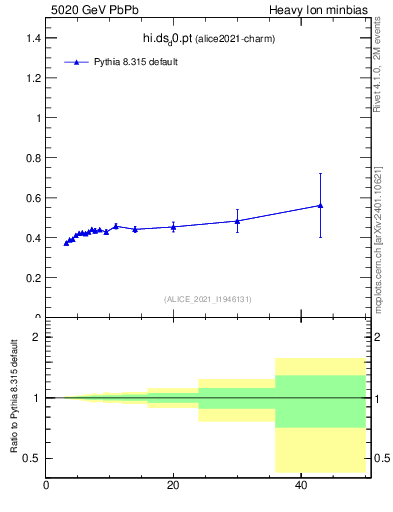 Plot of hi.ds_d0.pt in 5020 GeV PbPb collisions