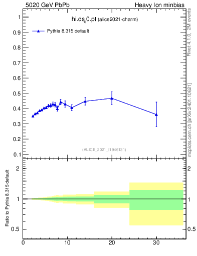 Plot of hi.ds_d0.pt in 5020 GeV PbPb collisions