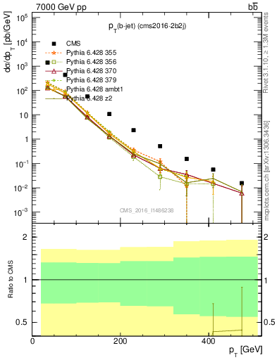 Plot of bj.pt in 7000 GeV pp collisions