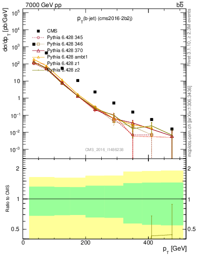 Plot of bj.pt in 7000 GeV pp collisions