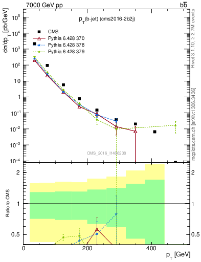 Plot of bj.pt in 7000 GeV pp collisions