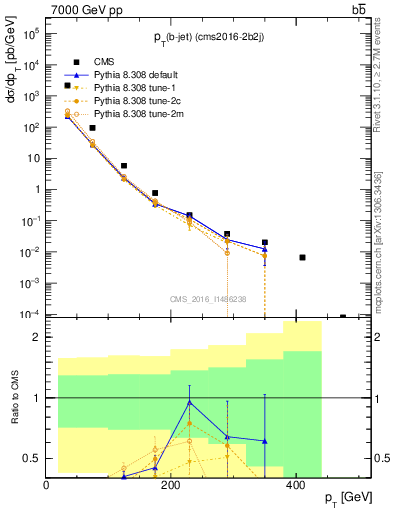Plot of bj.pt in 7000 GeV pp collisions