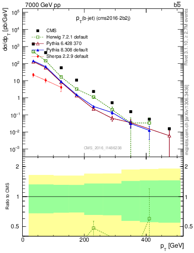 Plot of bj.pt in 7000 GeV pp collisions