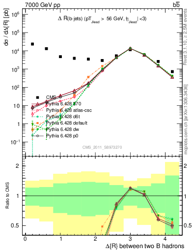 Plot of bjbj.dR in 7000 GeV pp collisions