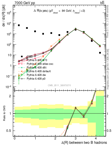 Plot of bjbj.dR in 7000 GeV pp collisions