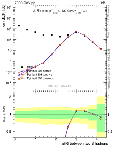 Plot of bjbj.dR in 7000 GeV pp collisions