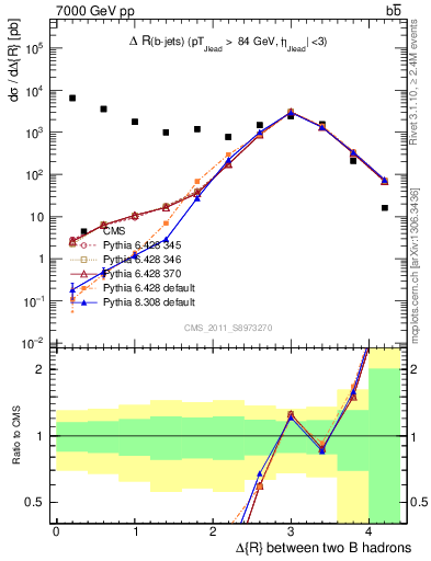 Plot of bjbj.dR in 7000 GeV pp collisions