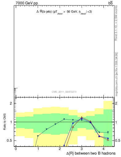 Plot of bjbj.dR in 7000 GeV pp collisions