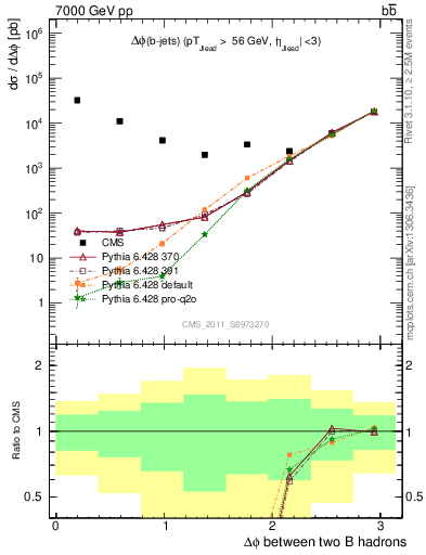 Plot of bjbj.dphi in 7000 GeV pp collisions