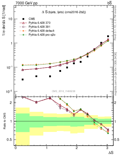 Plot of blj.dS in 7000 GeV pp collisions