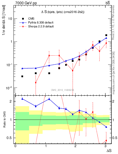 Plot of blj.dS in 7000 GeV pp collisions