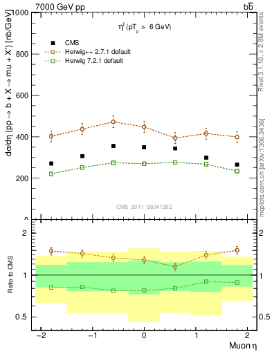 Plot of l.eta in 7000 GeV pp collisions