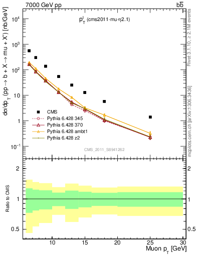 Plot of l.pt in 7000 GeV pp collisions