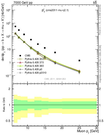 Plot of l.pt in 7000 GeV pp collisions