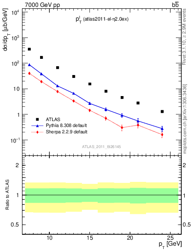 Plot of l.pt in 7000 GeV pp collisions