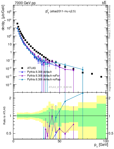 Plot of l.pt in 7000 GeV pp collisions