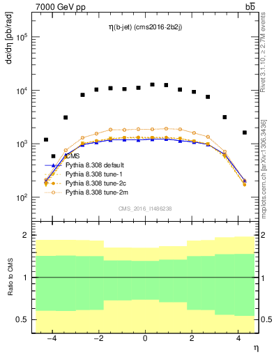 Plot of lj.eta in 7000 GeV pp collisions
