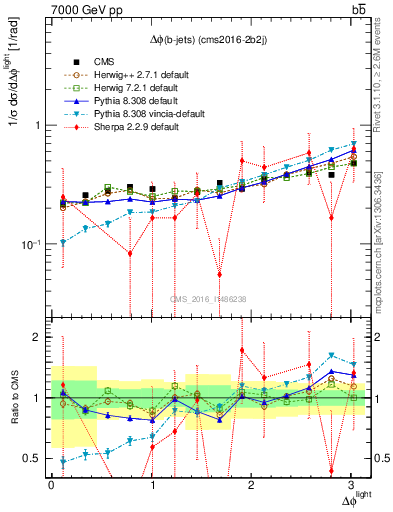Plot of ljlj.dphi in 7000 GeV pp collisions