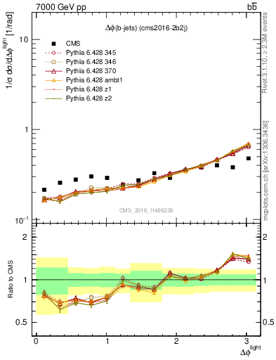 Plot of ljlj.dphi in 7000 GeV pp collisions