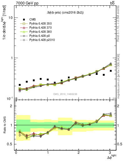 Plot of ljlj.dphi in 7000 GeV pp collisions