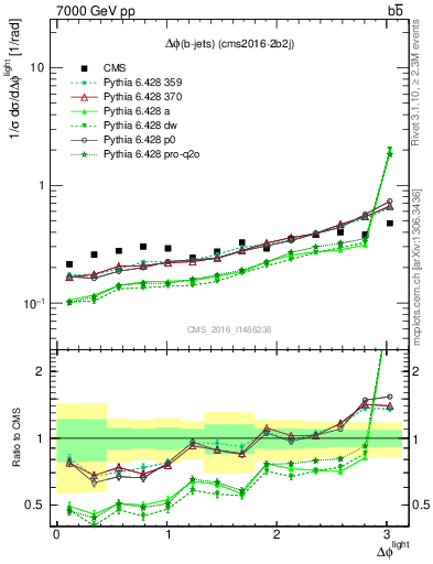 Plot of ljlj.dphi in 7000 GeV pp collisions