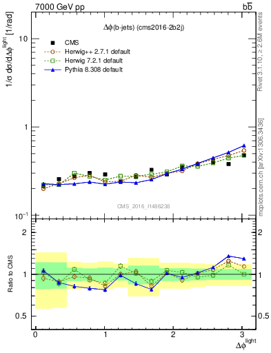 Plot of ljlj.dphi in 7000 GeV pp collisions
