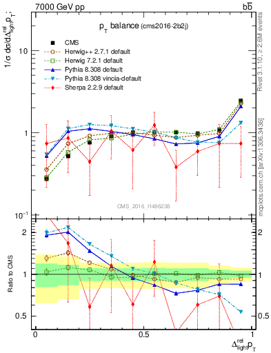 Plot of ljlj.dpt in 7000 GeV pp collisions