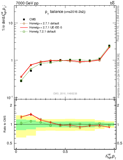Plot of ljlj.dpt in 7000 GeV pp collisions
