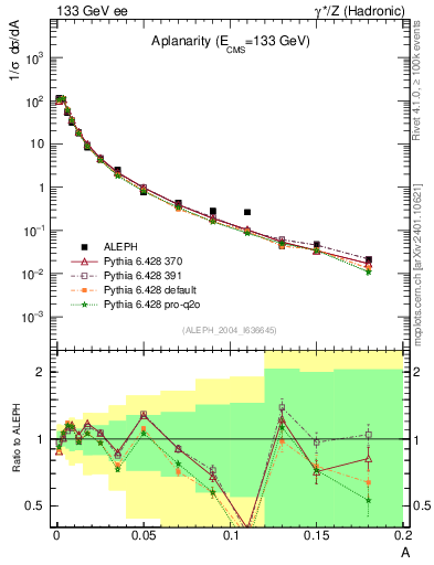 Plot of A in 133 GeV ee collisions