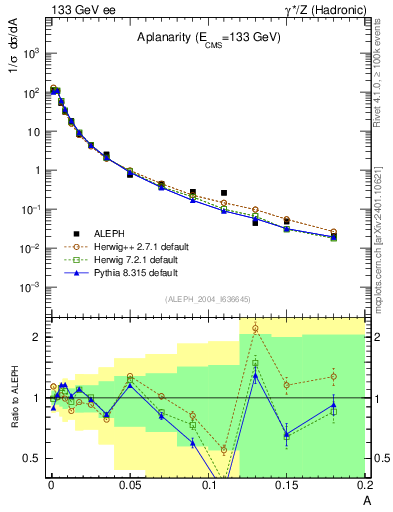 Plot of A in 133 GeV ee collisions