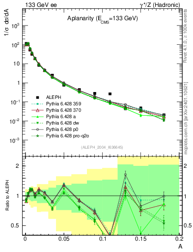 Plot of A in 133 GeV ee collisions