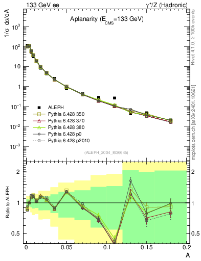 Plot of A in 133 GeV ee collisions