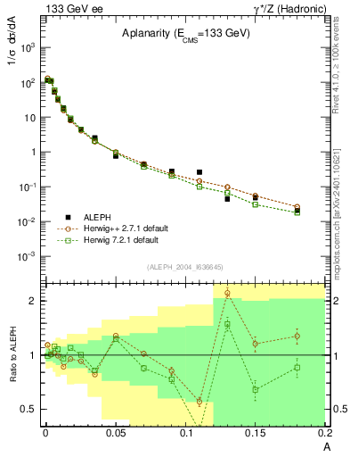 Plot of A in 133 GeV ee collisions